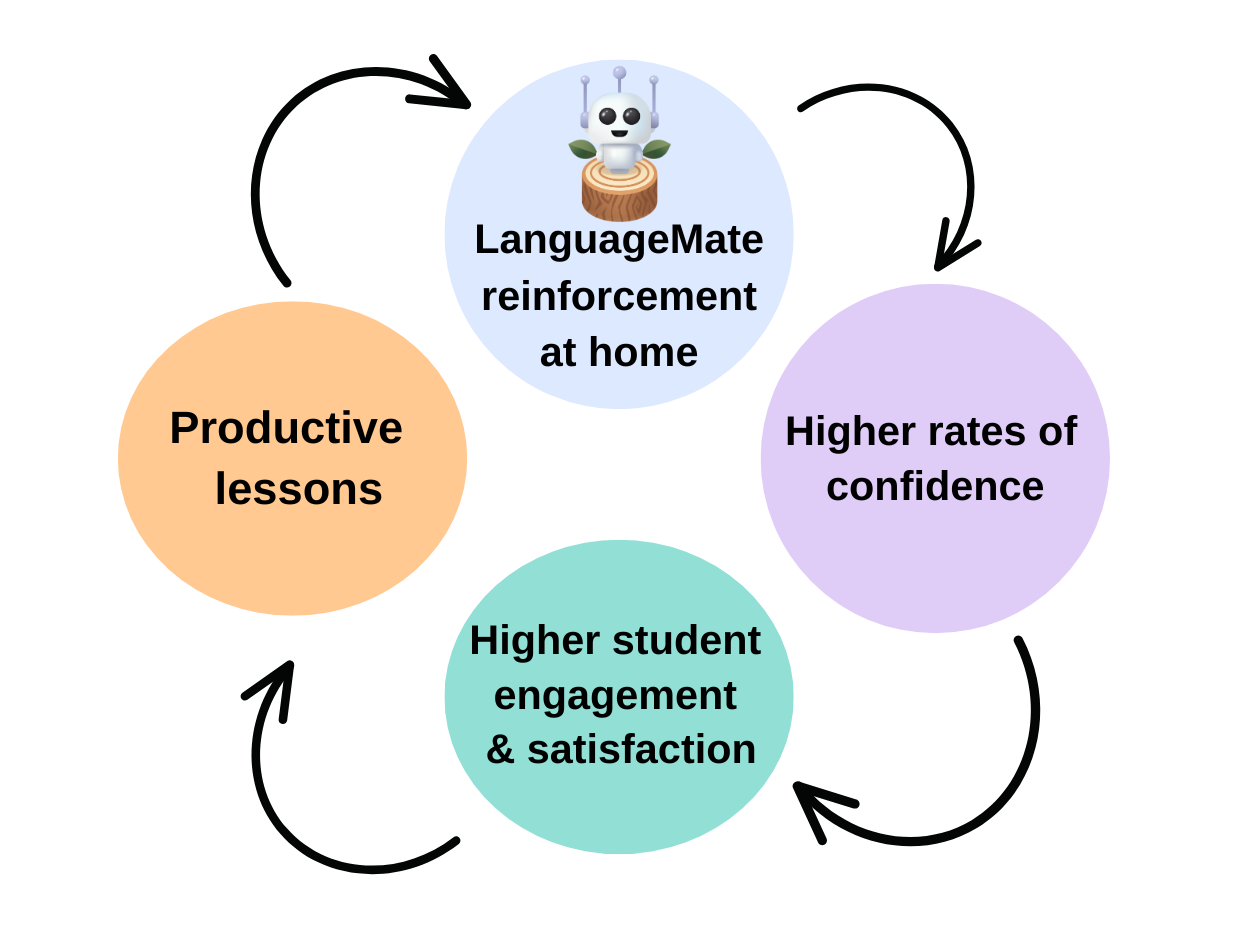 Productive lessons, Reinforce at home, higher confidence, and higher student engagement.